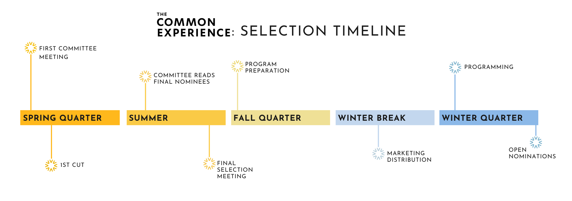 COMMON EXPERIENCE TIMELINE