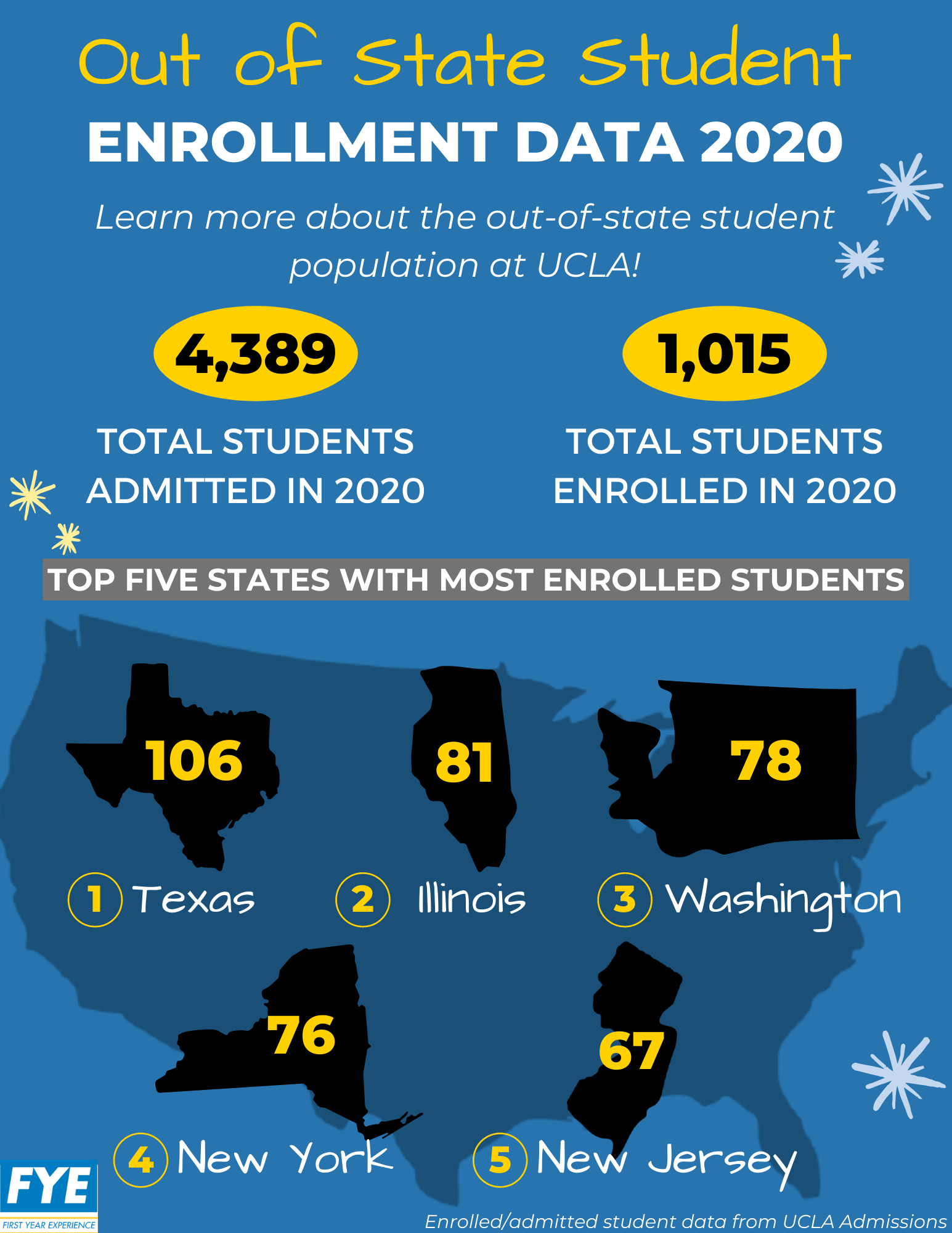 Blue flyer with 2020 Out-of-State Student Data