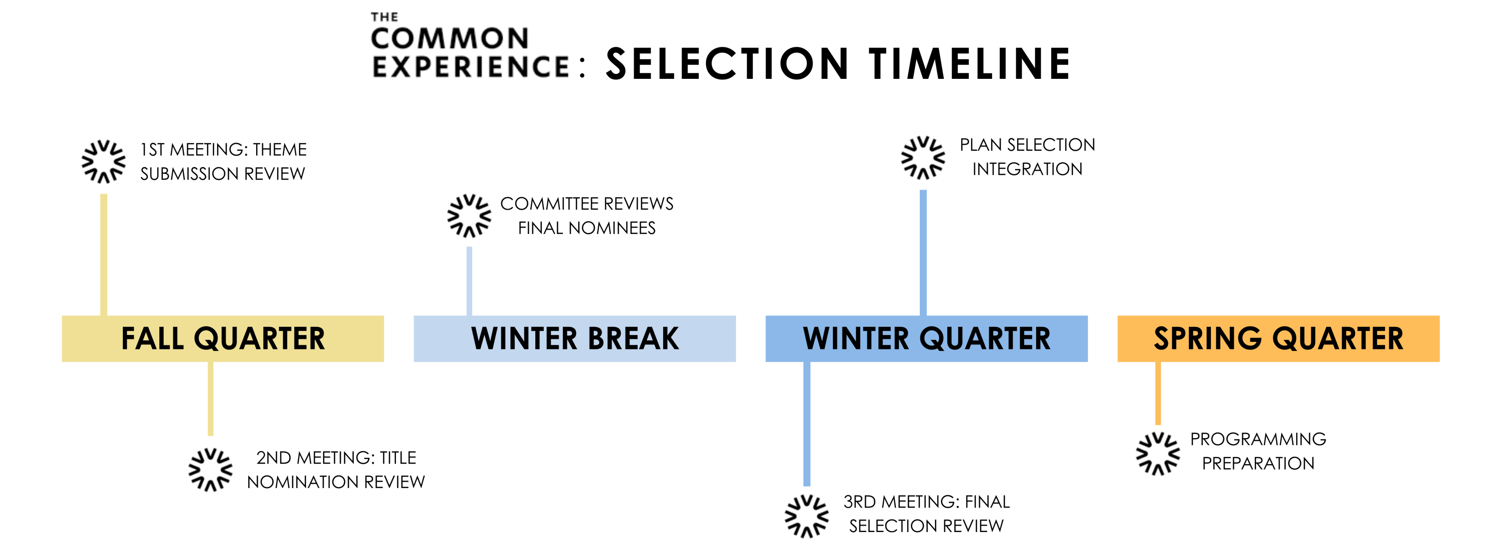 image of CE committee timeline